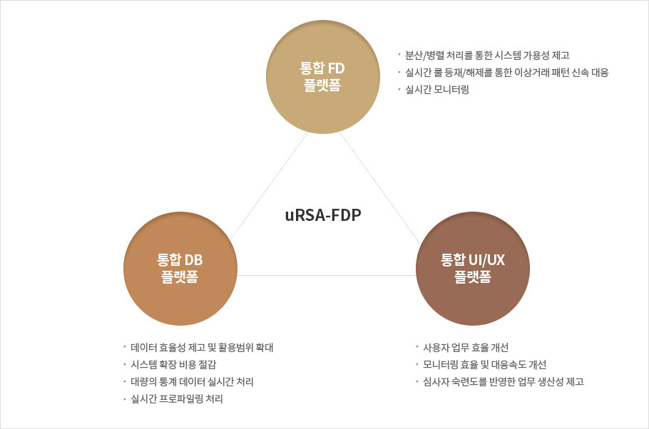 통합 DB 플랫폼, 통합 FD 플랫폼, 통합 UI/UX 플랫폼